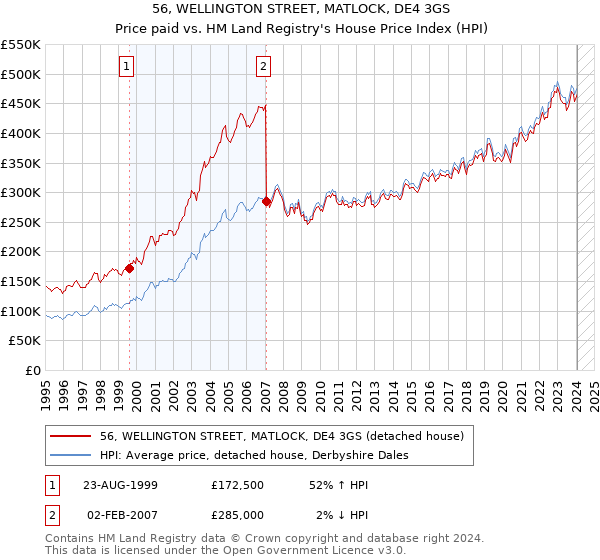 56, WELLINGTON STREET, MATLOCK, DE4 3GS: Price paid vs HM Land Registry's House Price Index