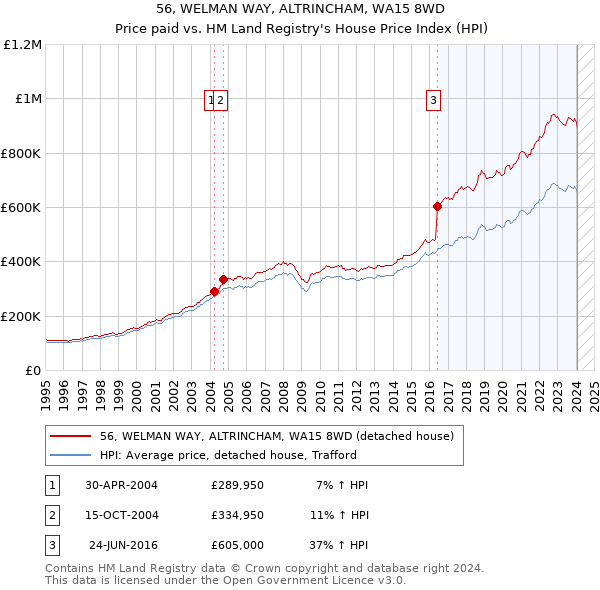 56, WELMAN WAY, ALTRINCHAM, WA15 8WD: Price paid vs HM Land Registry's House Price Index