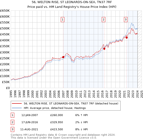 56, WELTON RISE, ST LEONARDS-ON-SEA, TN37 7RF: Price paid vs HM Land Registry's House Price Index