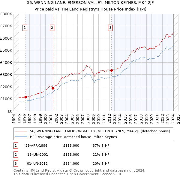 56, WENNING LANE, EMERSON VALLEY, MILTON KEYNES, MK4 2JF: Price paid vs HM Land Registry's House Price Index