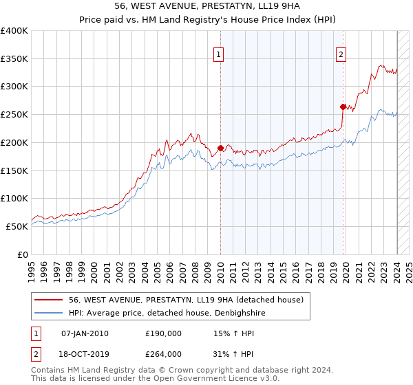 56, WEST AVENUE, PRESTATYN, LL19 9HA: Price paid vs HM Land Registry's House Price Index