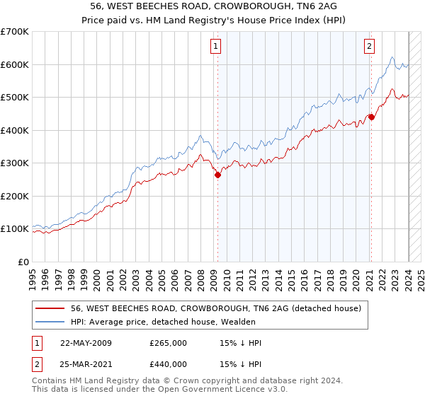 56, WEST BEECHES ROAD, CROWBOROUGH, TN6 2AG: Price paid vs HM Land Registry's House Price Index