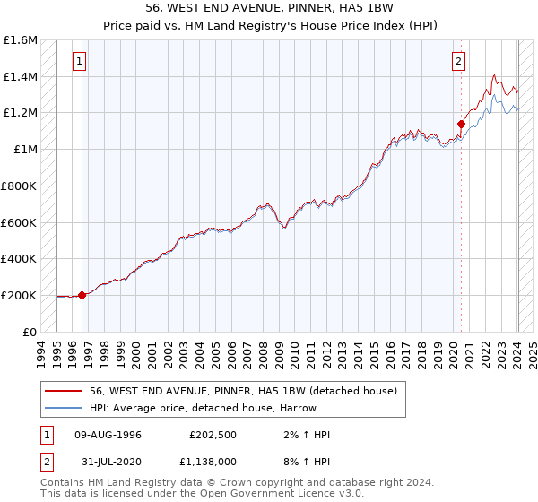 56, WEST END AVENUE, PINNER, HA5 1BW: Price paid vs HM Land Registry's House Price Index