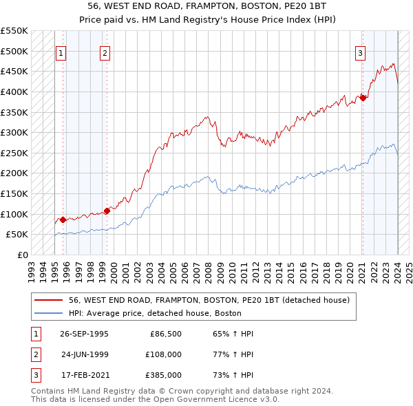 56, WEST END ROAD, FRAMPTON, BOSTON, PE20 1BT: Price paid vs HM Land Registry's House Price Index