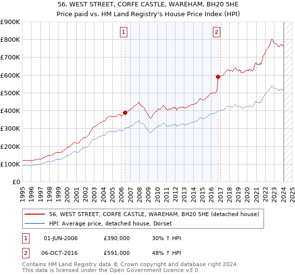 56, WEST STREET, CORFE CASTLE, WAREHAM, BH20 5HE: Price paid vs HM Land Registry's House Price Index