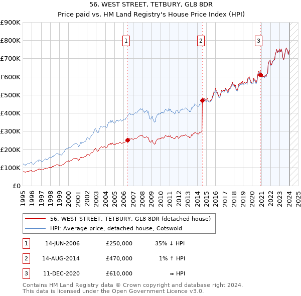 56, WEST STREET, TETBURY, GL8 8DR: Price paid vs HM Land Registry's House Price Index