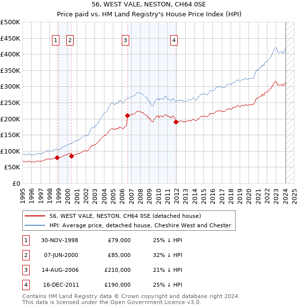 56, WEST VALE, NESTON, CH64 0SE: Price paid vs HM Land Registry's House Price Index