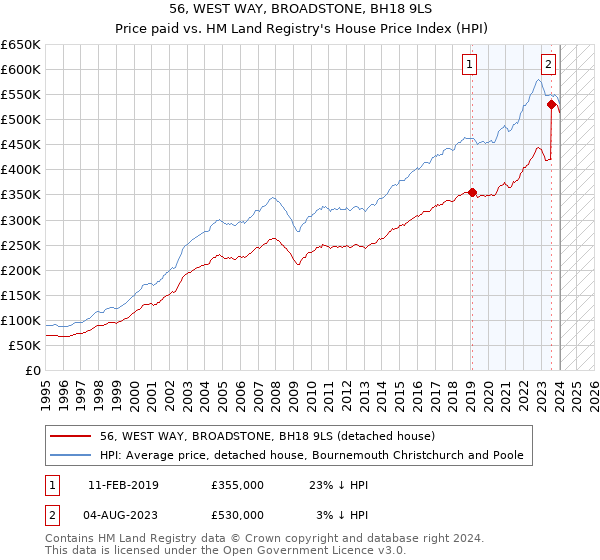 56, WEST WAY, BROADSTONE, BH18 9LS: Price paid vs HM Land Registry's House Price Index