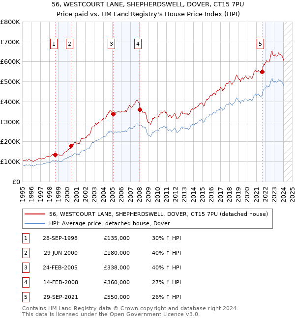 56, WESTCOURT LANE, SHEPHERDSWELL, DOVER, CT15 7PU: Price paid vs HM Land Registry's House Price Index