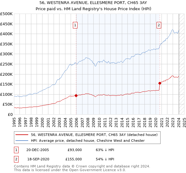 56, WESTENRA AVENUE, ELLESMERE PORT, CH65 3AY: Price paid vs HM Land Registry's House Price Index