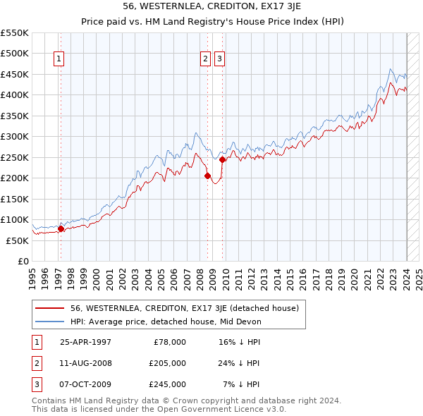 56, WESTERNLEA, CREDITON, EX17 3JE: Price paid vs HM Land Registry's House Price Index