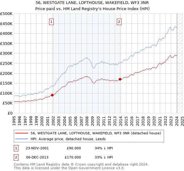56, WESTGATE LANE, LOFTHOUSE, WAKEFIELD, WF3 3NR: Price paid vs HM Land Registry's House Price Index