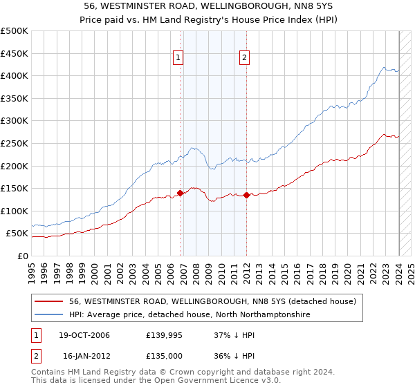 56, WESTMINSTER ROAD, WELLINGBOROUGH, NN8 5YS: Price paid vs HM Land Registry's House Price Index