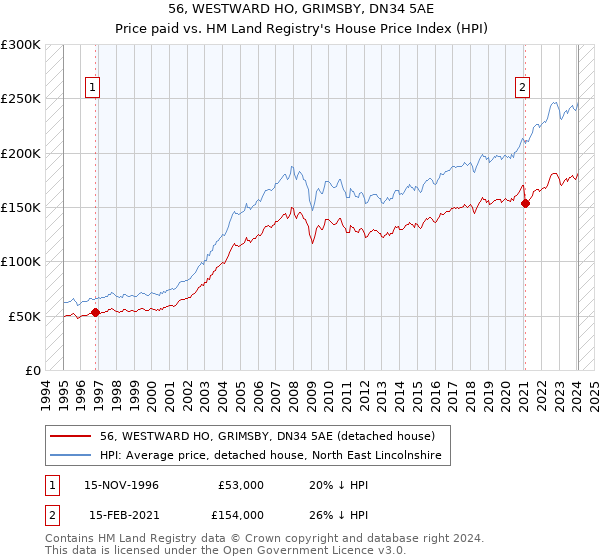56, WESTWARD HO, GRIMSBY, DN34 5AE: Price paid vs HM Land Registry's House Price Index