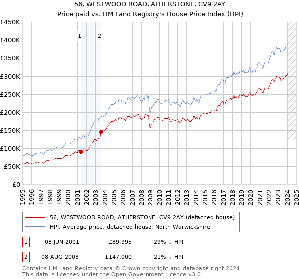 56, WESTWOOD ROAD, ATHERSTONE, CV9 2AY: Price paid vs HM Land Registry's House Price Index
