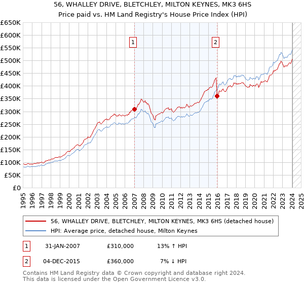 56, WHALLEY DRIVE, BLETCHLEY, MILTON KEYNES, MK3 6HS: Price paid vs HM Land Registry's House Price Index