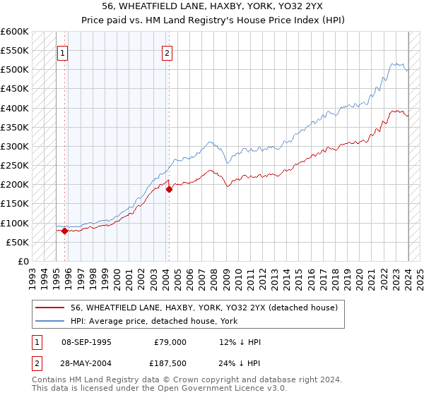 56, WHEATFIELD LANE, HAXBY, YORK, YO32 2YX: Price paid vs HM Land Registry's House Price Index