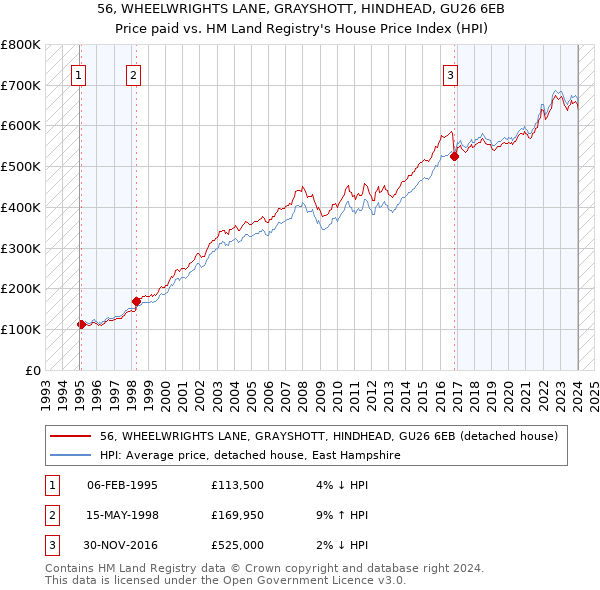 56, WHEELWRIGHTS LANE, GRAYSHOTT, HINDHEAD, GU26 6EB: Price paid vs HM Land Registry's House Price Index