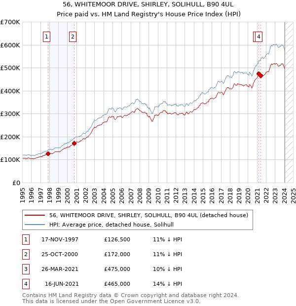56, WHITEMOOR DRIVE, SHIRLEY, SOLIHULL, B90 4UL: Price paid vs HM Land Registry's House Price Index