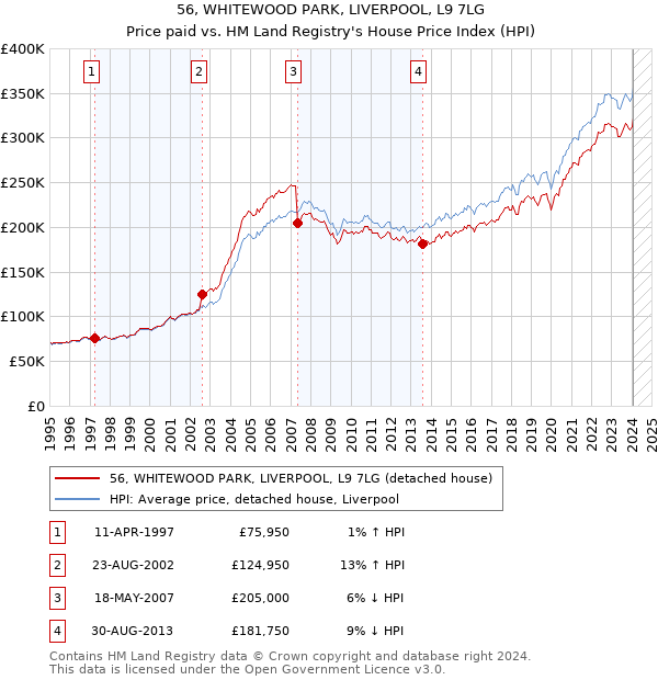 56, WHITEWOOD PARK, LIVERPOOL, L9 7LG: Price paid vs HM Land Registry's House Price Index