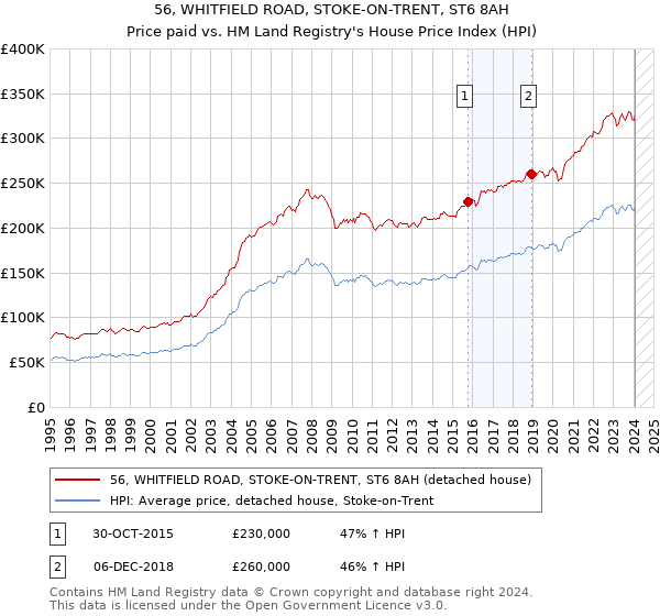 56, WHITFIELD ROAD, STOKE-ON-TRENT, ST6 8AH: Price paid vs HM Land Registry's House Price Index