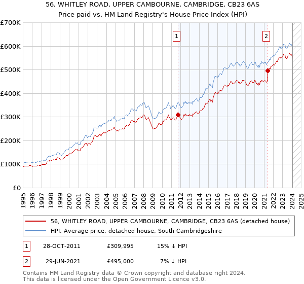 56, WHITLEY ROAD, UPPER CAMBOURNE, CAMBRIDGE, CB23 6AS: Price paid vs HM Land Registry's House Price Index