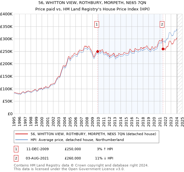 56, WHITTON VIEW, ROTHBURY, MORPETH, NE65 7QN: Price paid vs HM Land Registry's House Price Index