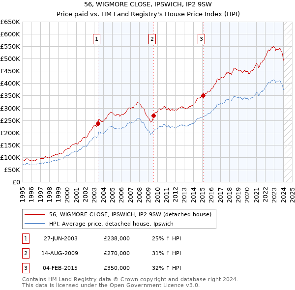 56, WIGMORE CLOSE, IPSWICH, IP2 9SW: Price paid vs HM Land Registry's House Price Index