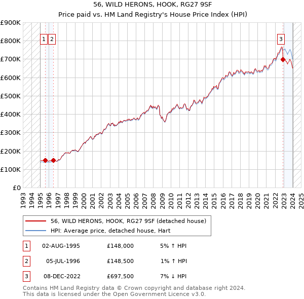 56, WILD HERONS, HOOK, RG27 9SF: Price paid vs HM Land Registry's House Price Index