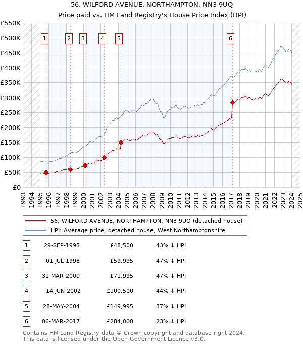 56, WILFORD AVENUE, NORTHAMPTON, NN3 9UQ: Price paid vs HM Land Registry's House Price Index