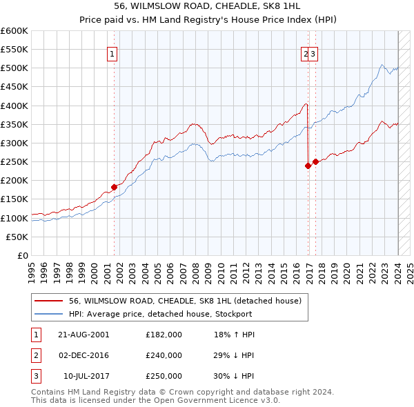 56, WILMSLOW ROAD, CHEADLE, SK8 1HL: Price paid vs HM Land Registry's House Price Index