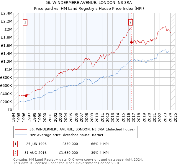56, WINDERMERE AVENUE, LONDON, N3 3RA: Price paid vs HM Land Registry's House Price Index