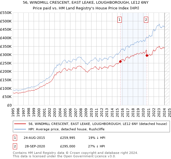 56, WINDMILL CRESCENT, EAST LEAKE, LOUGHBOROUGH, LE12 6NY: Price paid vs HM Land Registry's House Price Index