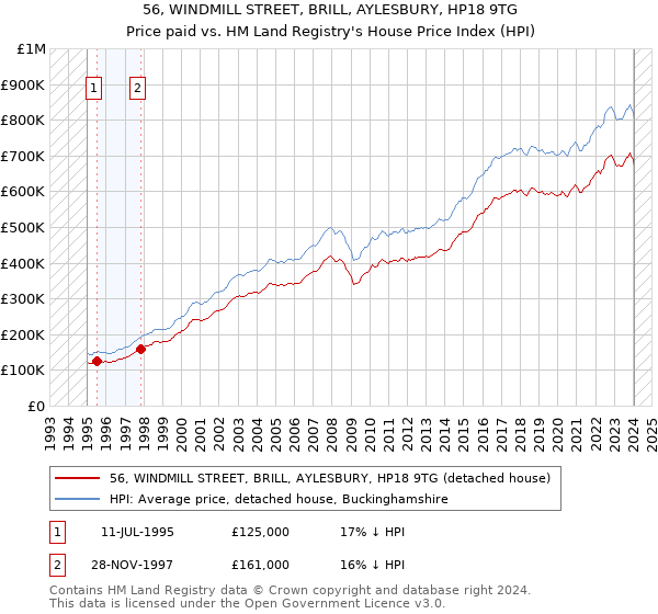 56, WINDMILL STREET, BRILL, AYLESBURY, HP18 9TG: Price paid vs HM Land Registry's House Price Index