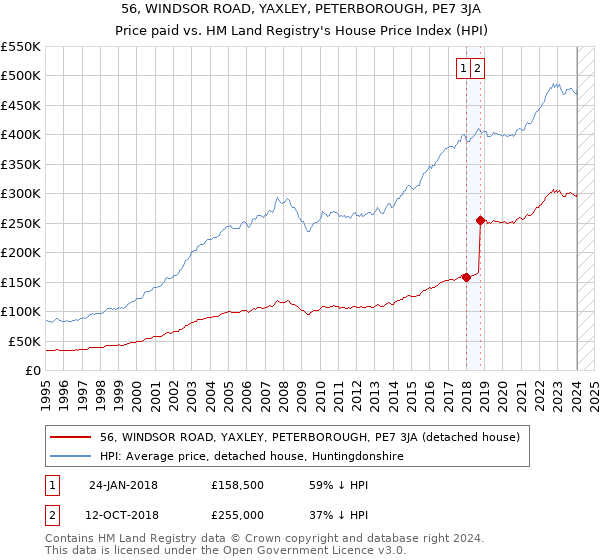 56, WINDSOR ROAD, YAXLEY, PETERBOROUGH, PE7 3JA: Price paid vs HM Land Registry's House Price Index