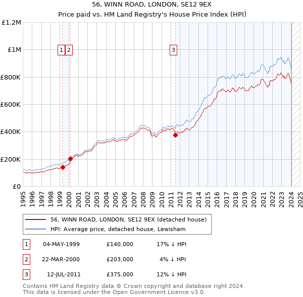 56, WINN ROAD, LONDON, SE12 9EX: Price paid vs HM Land Registry's House Price Index