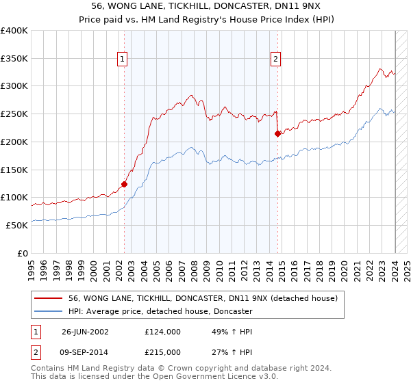 56, WONG LANE, TICKHILL, DONCASTER, DN11 9NX: Price paid vs HM Land Registry's House Price Index