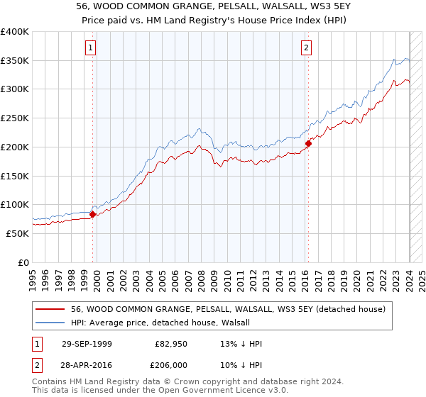 56, WOOD COMMON GRANGE, PELSALL, WALSALL, WS3 5EY: Price paid vs HM Land Registry's House Price Index