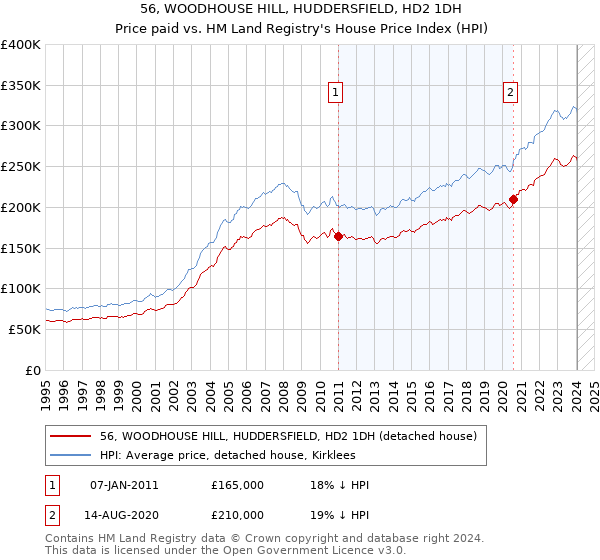 56, WOODHOUSE HILL, HUDDERSFIELD, HD2 1DH: Price paid vs HM Land Registry's House Price Index
