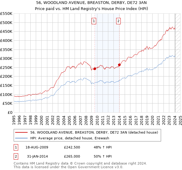 56, WOODLAND AVENUE, BREASTON, DERBY, DE72 3AN: Price paid vs HM Land Registry's House Price Index