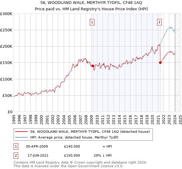 56, WOODLAND WALK, MERTHYR TYDFIL, CF48 1AQ: Price paid vs HM Land Registry's House Price Index