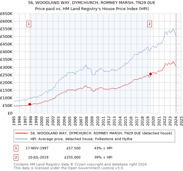 56, WOODLAND WAY, DYMCHURCH, ROMNEY MARSH, TN29 0UE: Price paid vs HM Land Registry's House Price Index