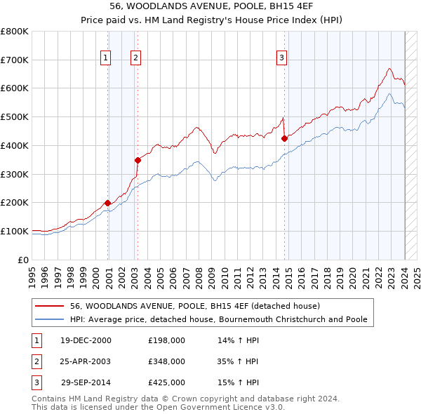 56, WOODLANDS AVENUE, POOLE, BH15 4EF: Price paid vs HM Land Registry's House Price Index