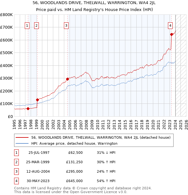 56, WOODLANDS DRIVE, THELWALL, WARRINGTON, WA4 2JL: Price paid vs HM Land Registry's House Price Index