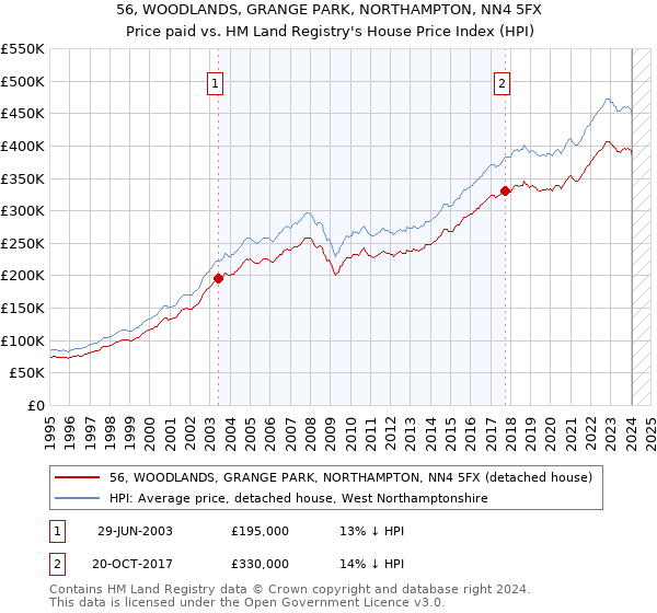 56, WOODLANDS, GRANGE PARK, NORTHAMPTON, NN4 5FX: Price paid vs HM Land Registry's House Price Index