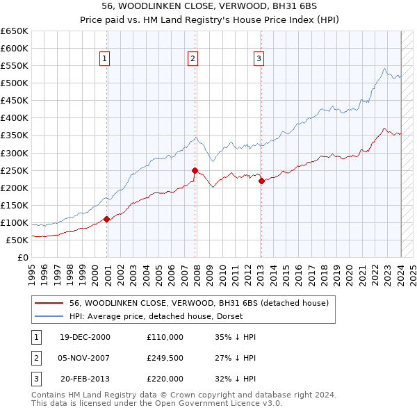 56, WOODLINKEN CLOSE, VERWOOD, BH31 6BS: Price paid vs HM Land Registry's House Price Index