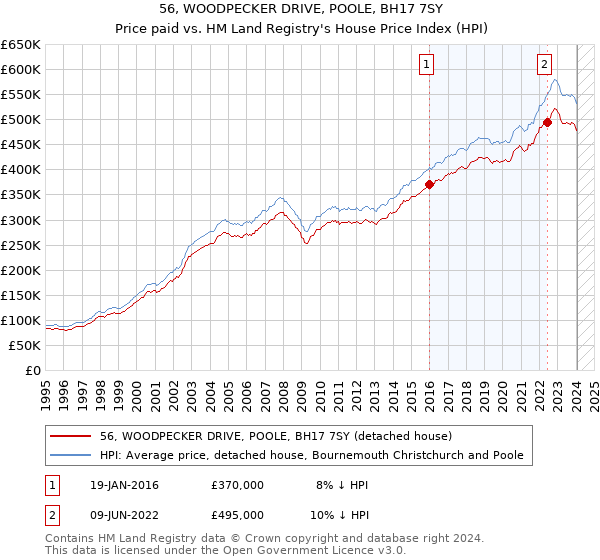 56, WOODPECKER DRIVE, POOLE, BH17 7SY: Price paid vs HM Land Registry's House Price Index