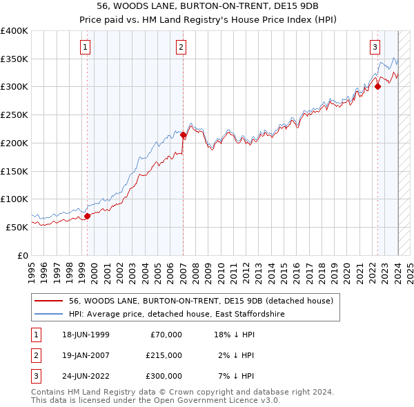 56, WOODS LANE, BURTON-ON-TRENT, DE15 9DB: Price paid vs HM Land Registry's House Price Index