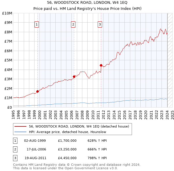 56, WOODSTOCK ROAD, LONDON, W4 1EQ: Price paid vs HM Land Registry's House Price Index