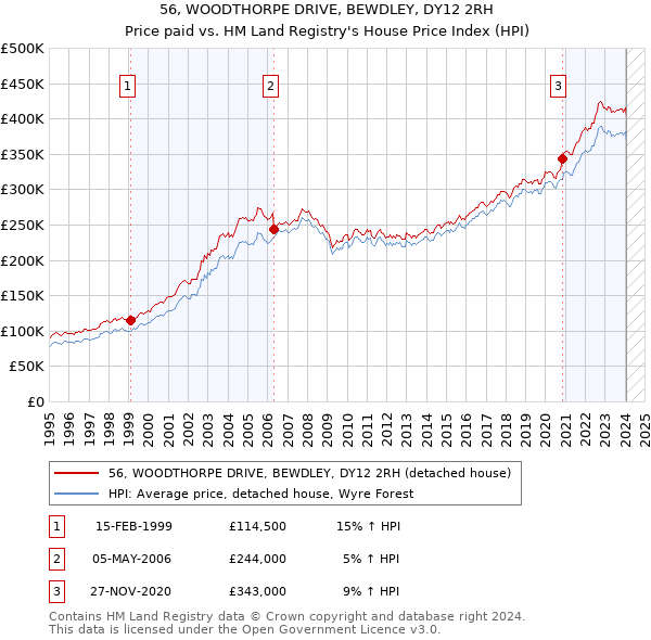 56, WOODTHORPE DRIVE, BEWDLEY, DY12 2RH: Price paid vs HM Land Registry's House Price Index